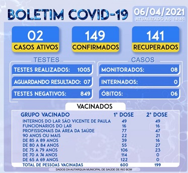 Boletim Coronavirus 06042021